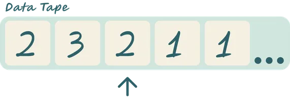 a data tape holding 2, 3, 2, 1, 1 with the data pointer under the third cell